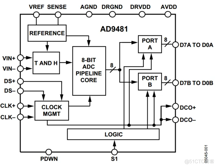 FPGA ADC采集架构 fpga adc采样_数据